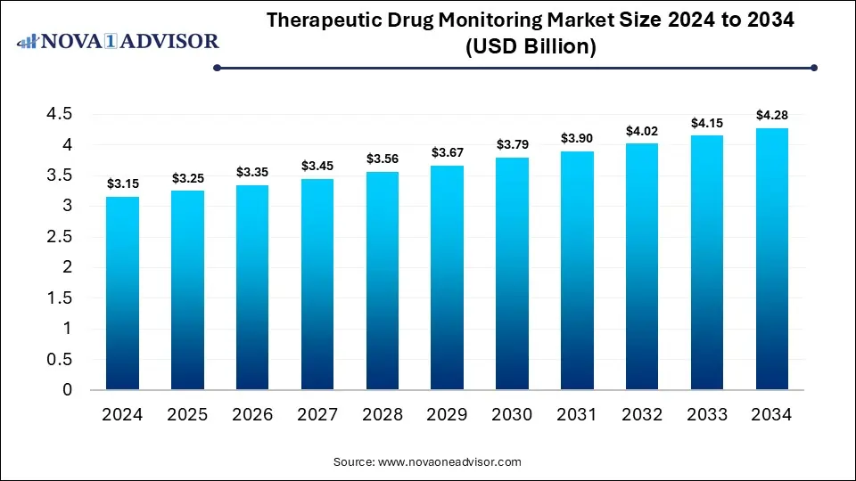 Therapeutic Drug Monitoring Market Size 2024 To 2034