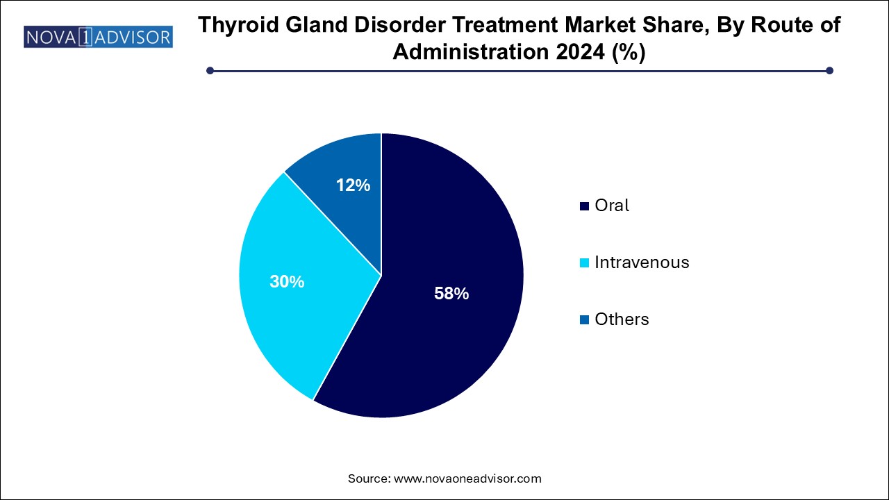Thyroid Gland Disorder Treatment Market Share, By Route of Administration 2024 (%)