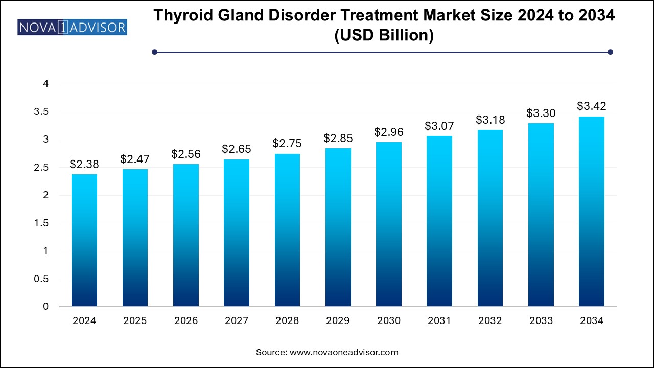 Thyroid Gland Disorder Treatment Market Size 2024 To 2034