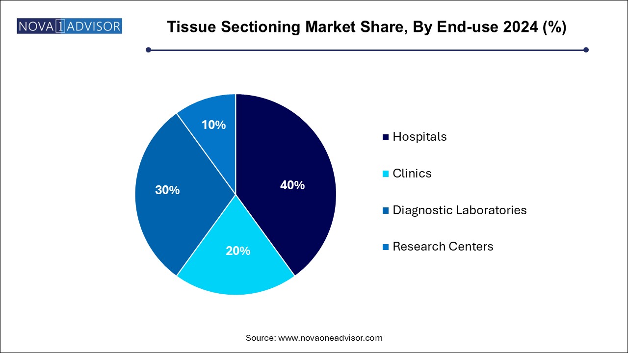 Tissue Sectioning Market Share, By End-use 2024 (%)