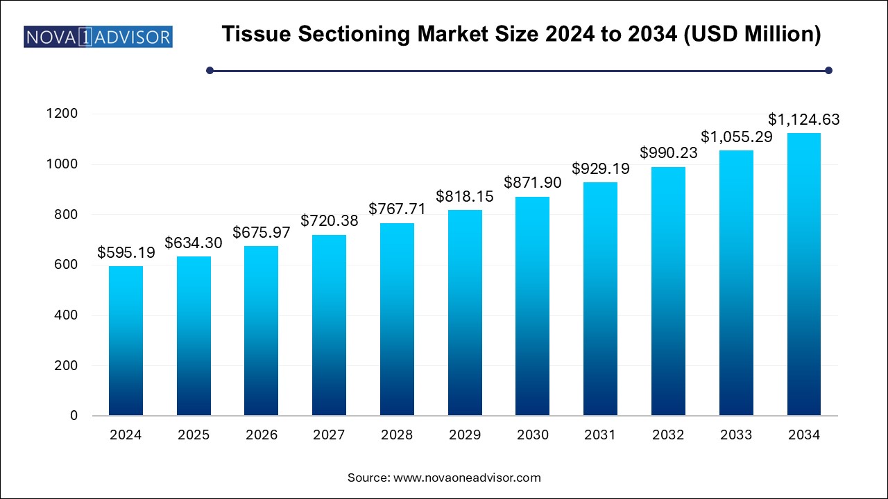 Tissue Sectioning Market Size 2024 To 2034