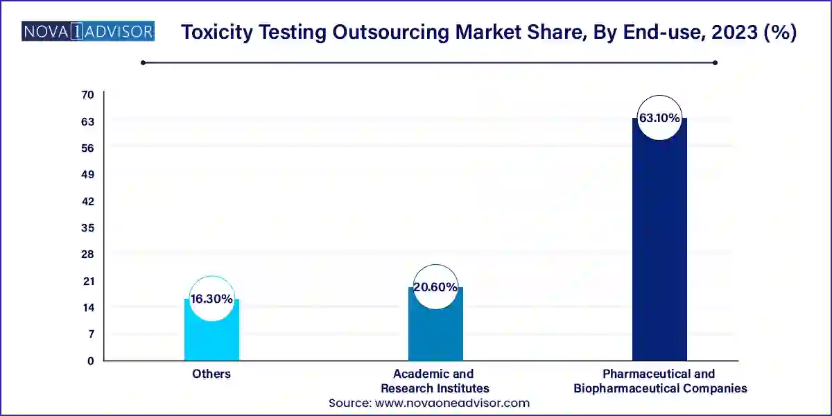 Toxicity Testing Outsourcing Market Share, By End-use, 2023 (%)