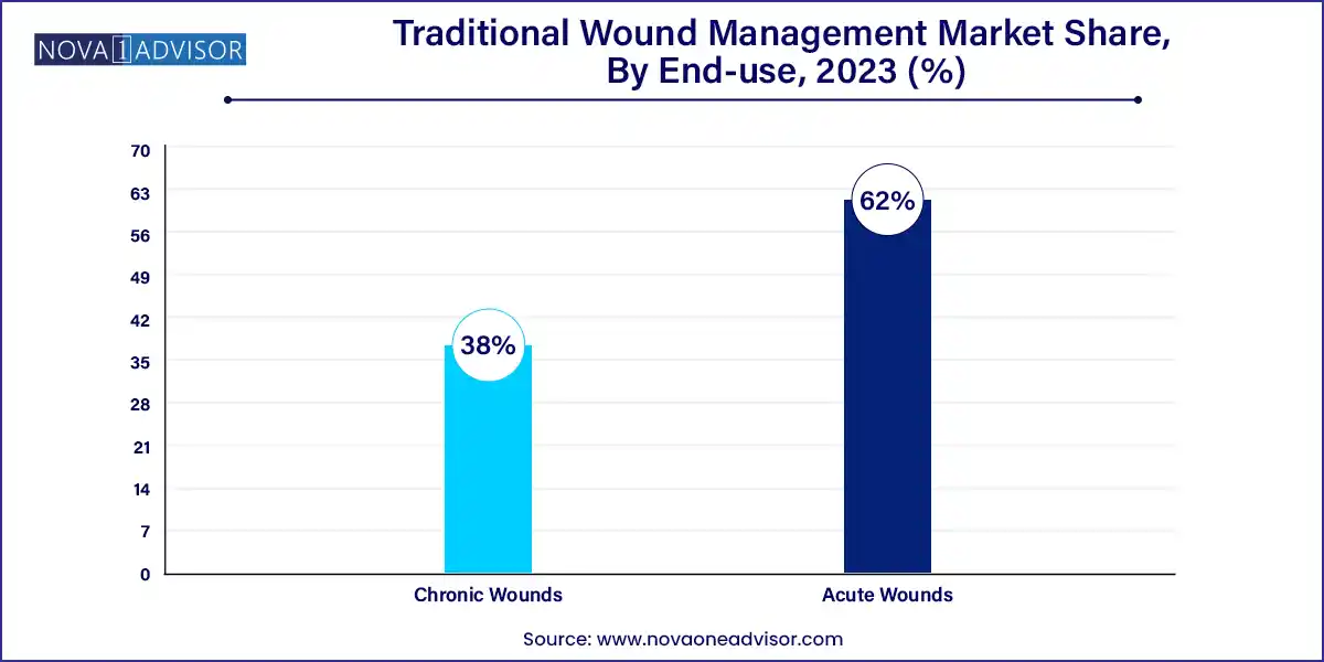Traditional Wound Management Market Share, By End-use, 2023 (%)