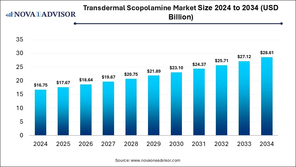Transdermal Scopolamine Market Size 2024 To 2034