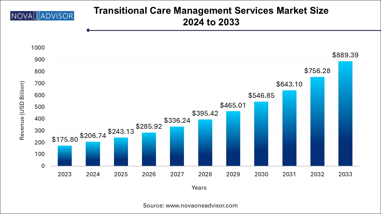Transitional Care Management Services Market Size 2024 To 2033