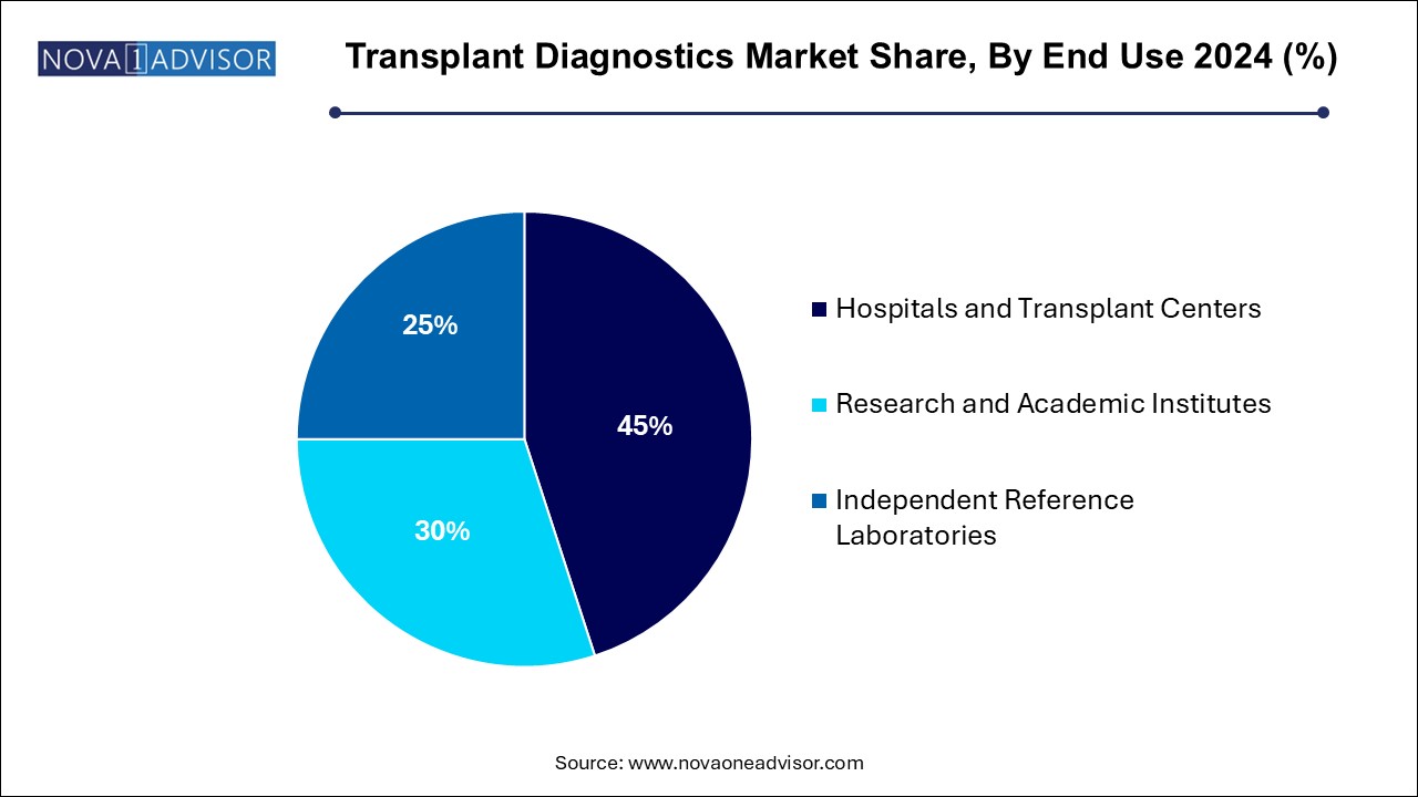 Transplant Diagnostics Market Share, By End Use 2024 (%)