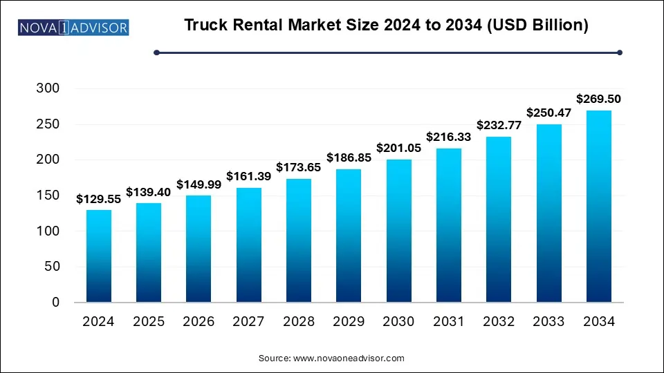 Truck Rental Market Size 2024 To  2034