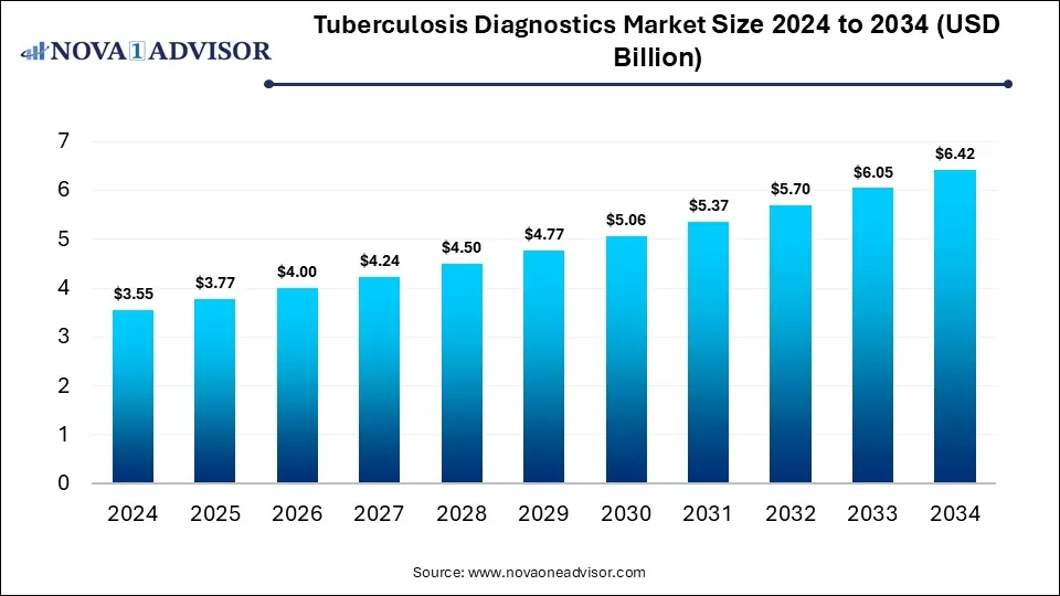 Tuberculosis Diagnostics Market Size 2024 To 2034
