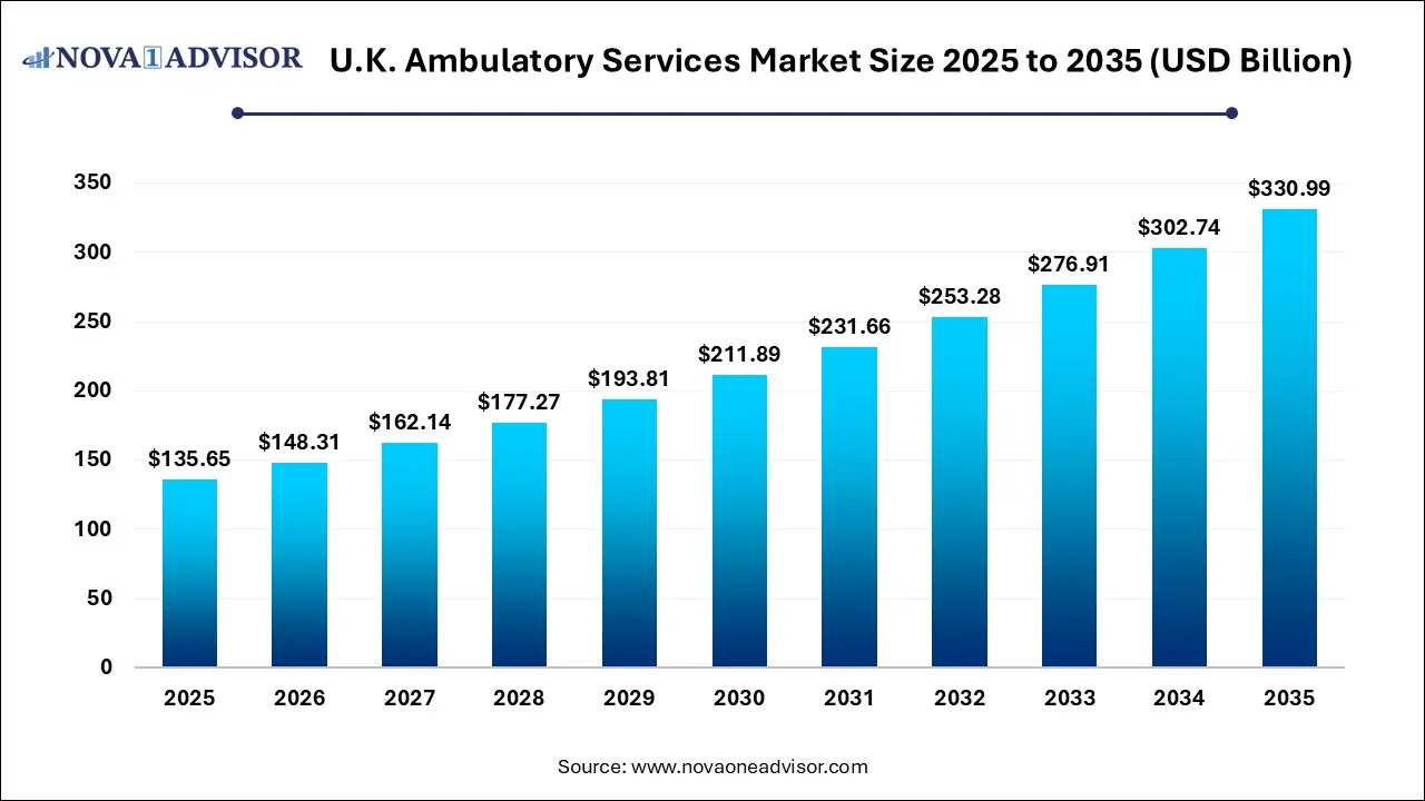 U.K. Ambulatory Services Market Size 2025 To 2035