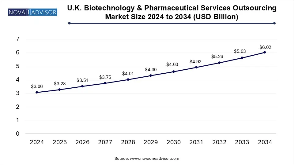 U.K. Biotechnology & Pharmaceutical Services Outsourcing Market Size 2024 To 2034