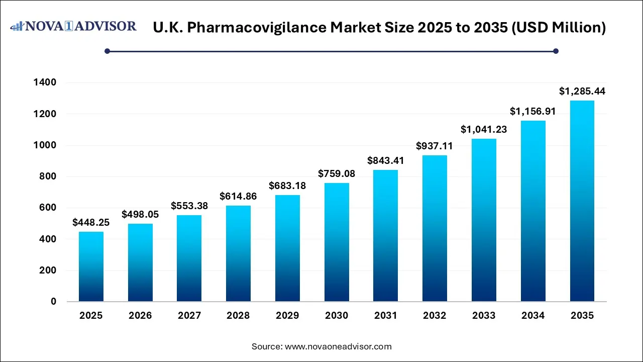 U.K. Pharmacovigilance Market Size 2025 To 2035