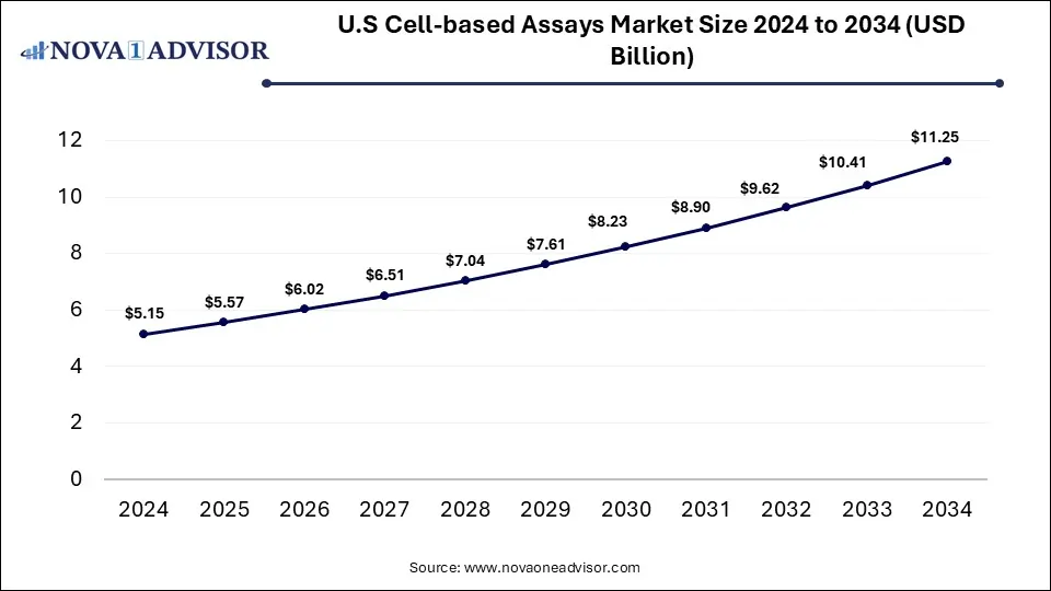 U.S Cell-based Assays Market Size 2024 To 2034
