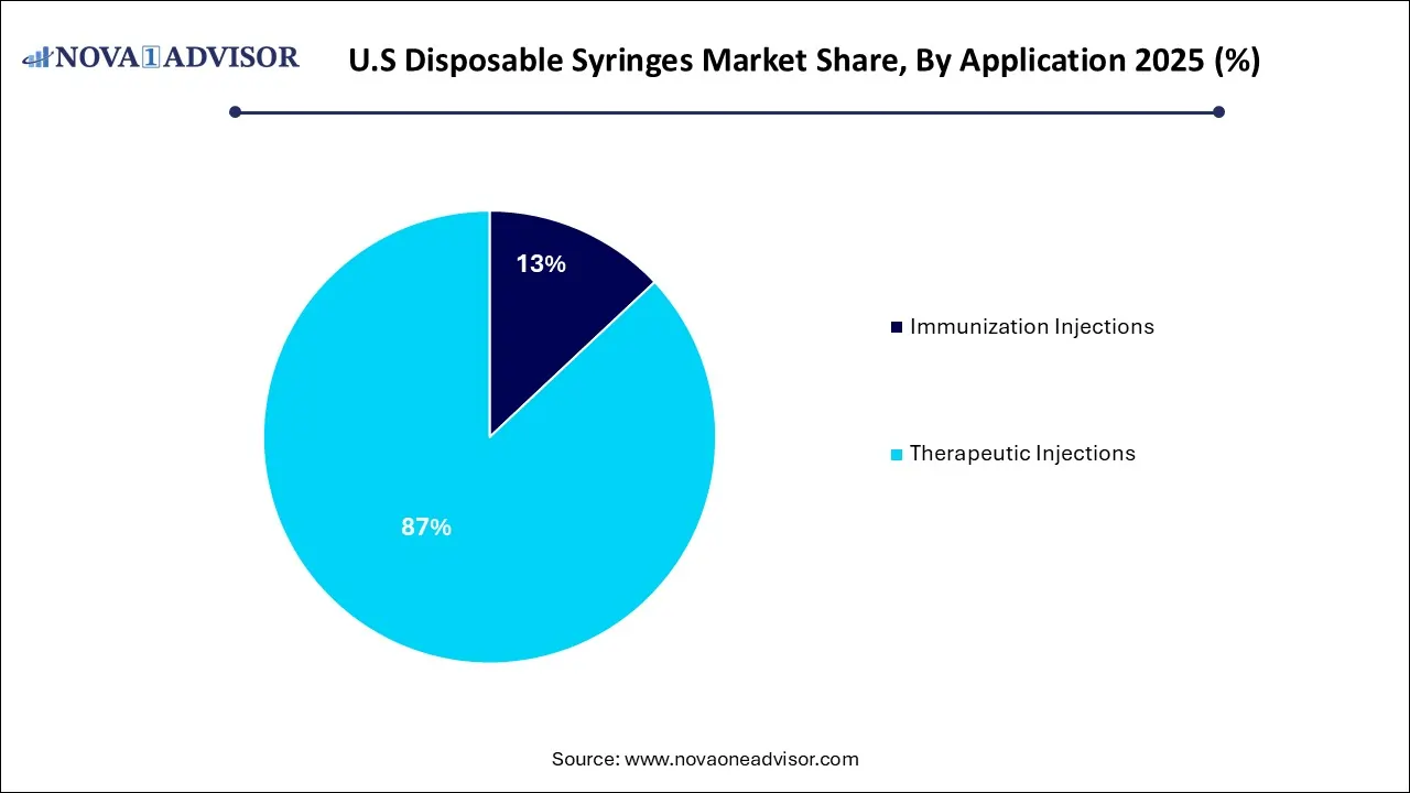 U.S Disposable Syringes Market Share, By Application 2025 (%)