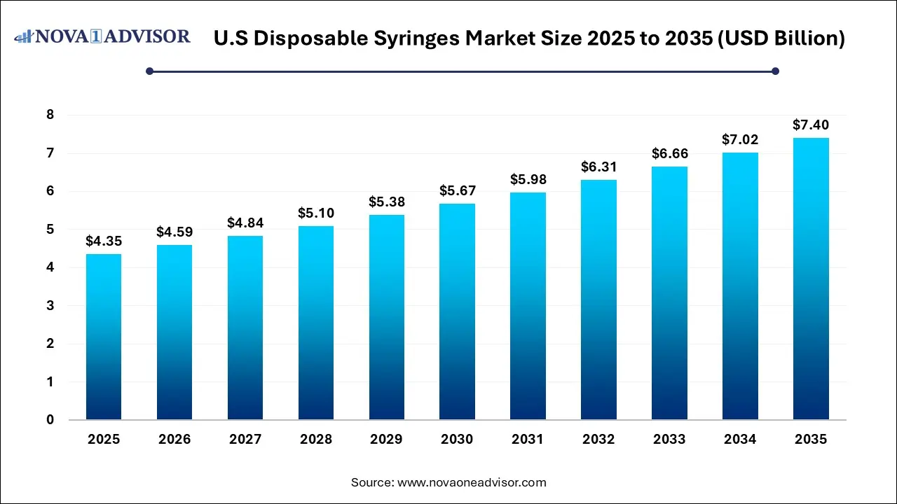 U.S Disposable Syringes Market Size 2025 To 2035