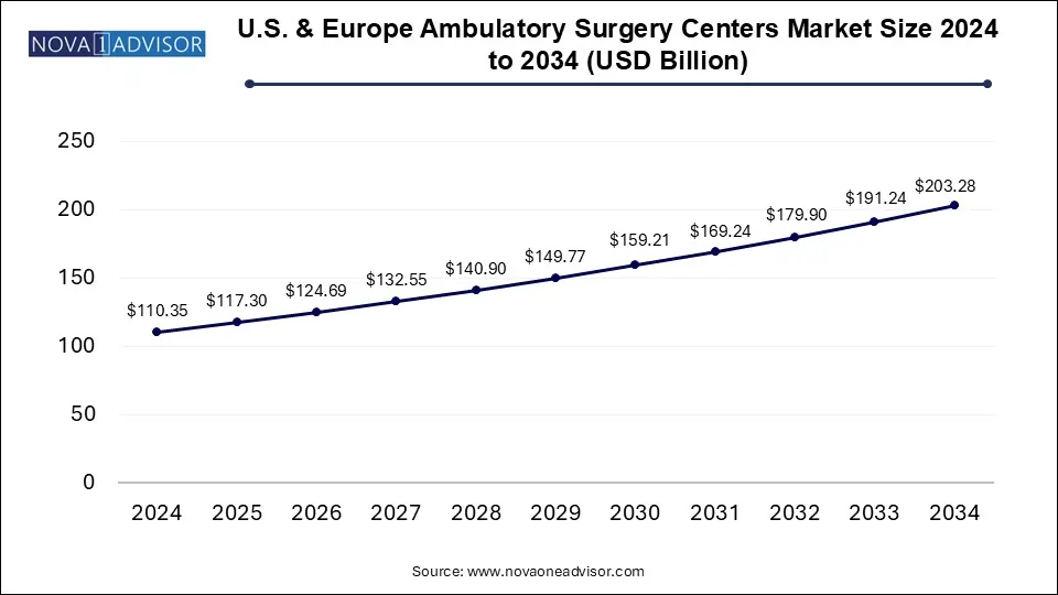 U.S. & Europe Ambulatory Surgery Centers Market Size 2024 To 2034