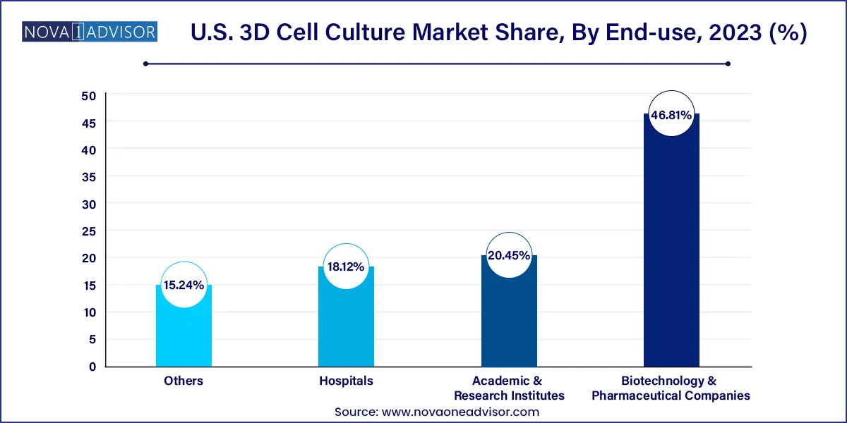 U.S. 3D Cell Culture Market Share, By End-use, 2023