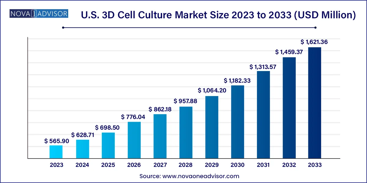 U.S. 3D Cell Culture Market Size, 2024 to 2033