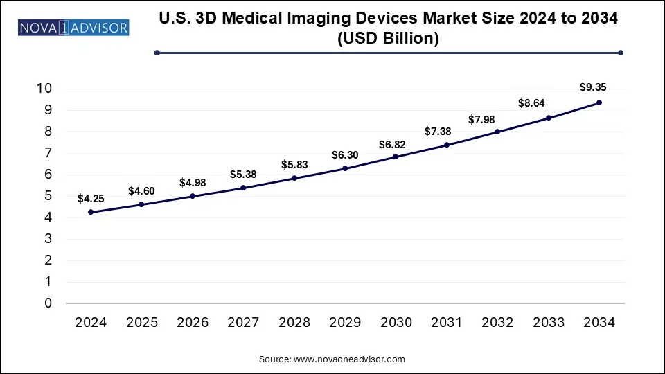 U.S. 3D Medical Imaging Devices Market Size 2024 To 2034