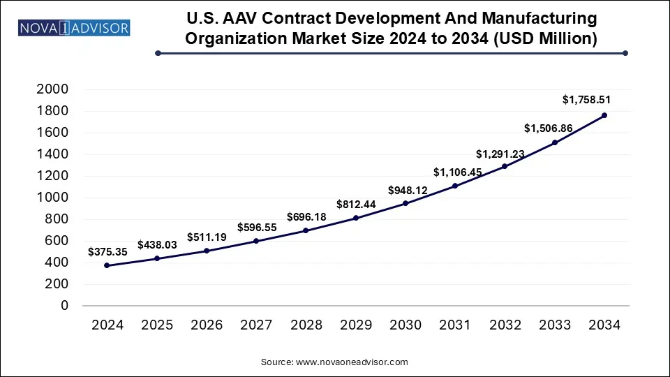 U.S. AAV Contract Development And Manufacturing Organization Market Size 2024 To 2034
