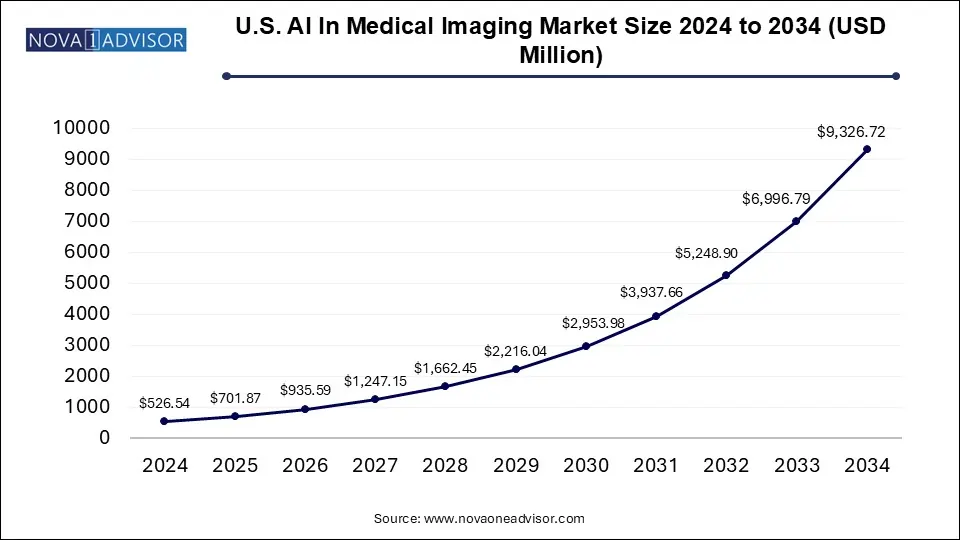 U.S. AI In Medical Imaging Market Size 2024 To 2034