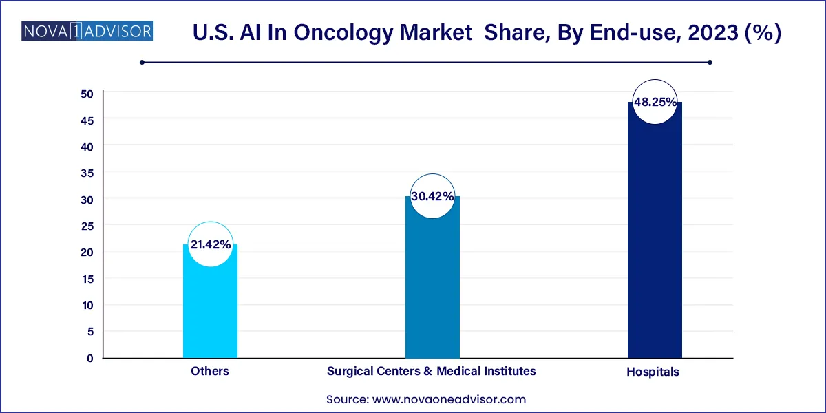 U.S. AI In Oncology Market  Share, By End-use, 2023 (%)