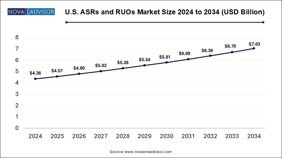 U.S. ASRs and RUOs Market Size 2024 To 2034