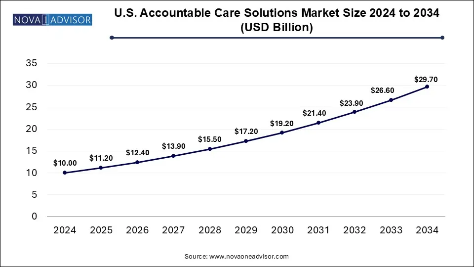 U.S. Accountable Care Solutions Market Size 2024 To 2034