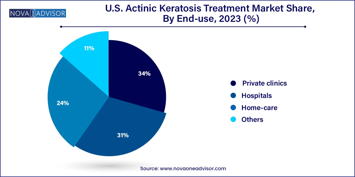 U.S. Actinic Keratosis Treatment Market Share, By End-use, 2023 (%) 