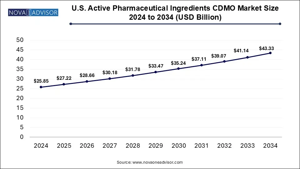 U.S. Active Pharmaceutical Ingredients CDMO Market Size 2024 To 2034