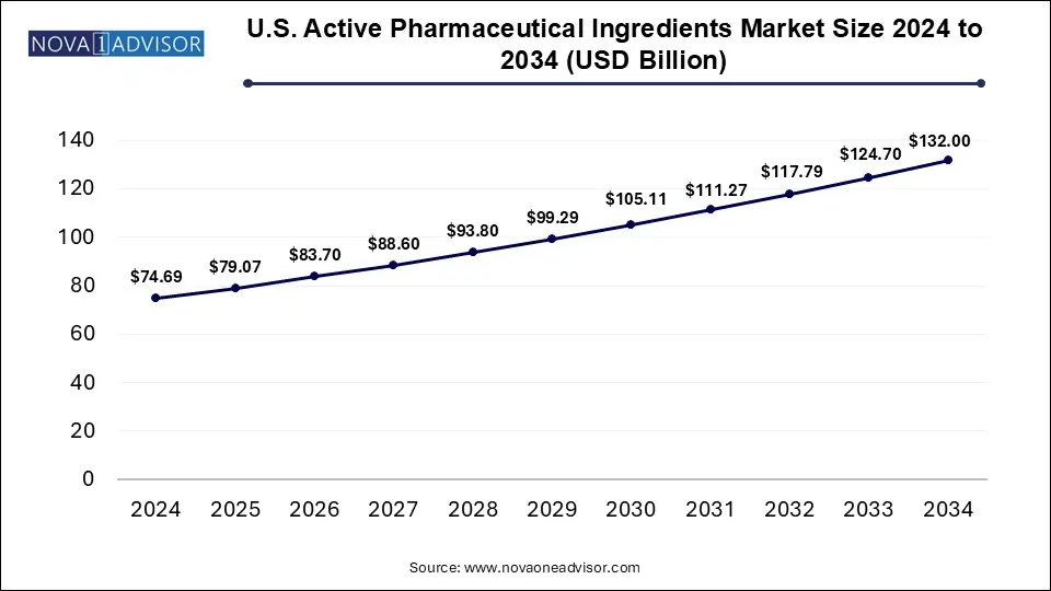 U.S. Healthcare Staffing Market Size 2024 To 2034