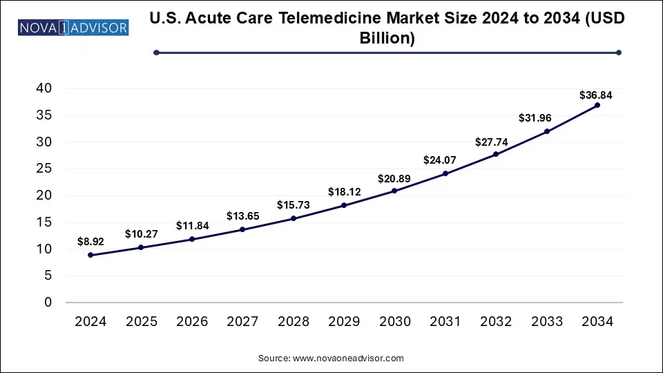 U.S. Acute Care Telemedicine Market Size 2024 To 2034