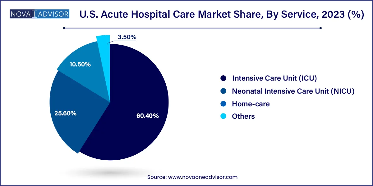 U.S. Acute Hospital Care Market Share, By Service, 2023 (%)