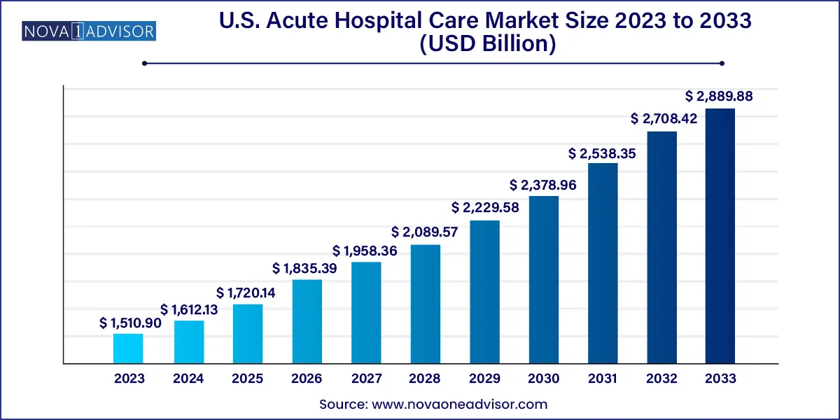 U.S. Acute Hospital Care Market Size 2024 To 2033