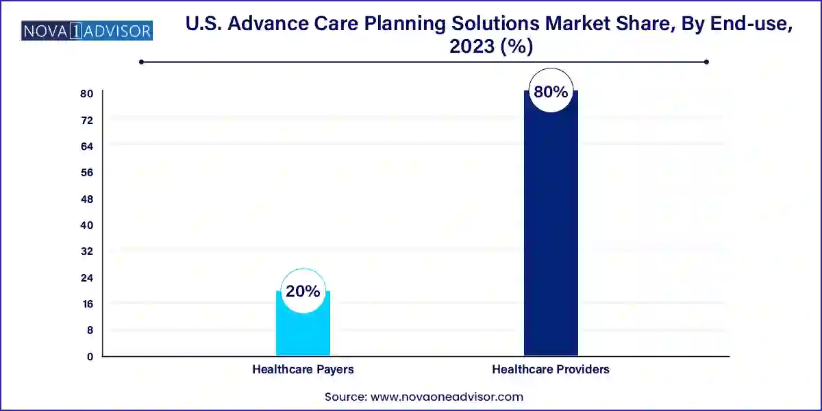 U.S. Advance Care Planning Solutions Market Share, By End-use, 2023 (%)