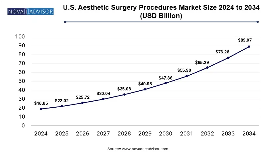 U.S. Aesthetic Surgery Procedures Market Size 2024 To 2034