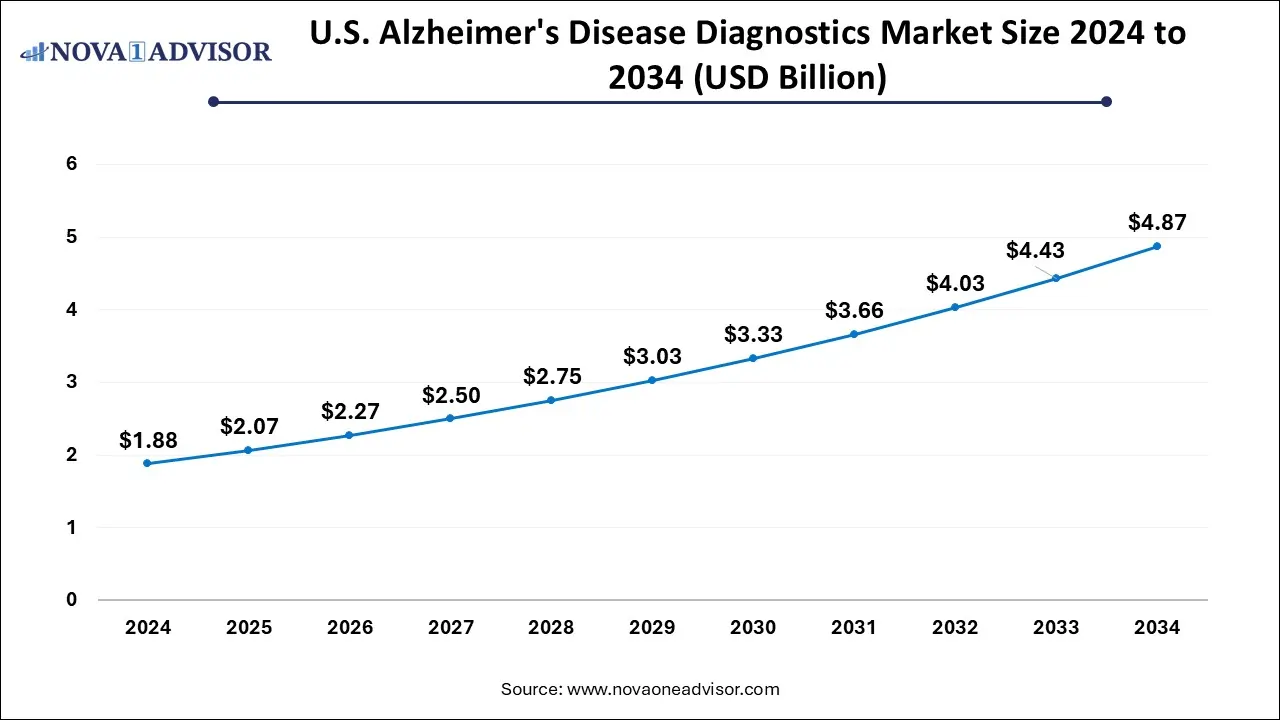 U.S. Alzheimer's Disease Diagnostics Market Size 2024 To 2034 U.S. Alzheimer's Disease Diagnostics Market Size 2024 To 2034