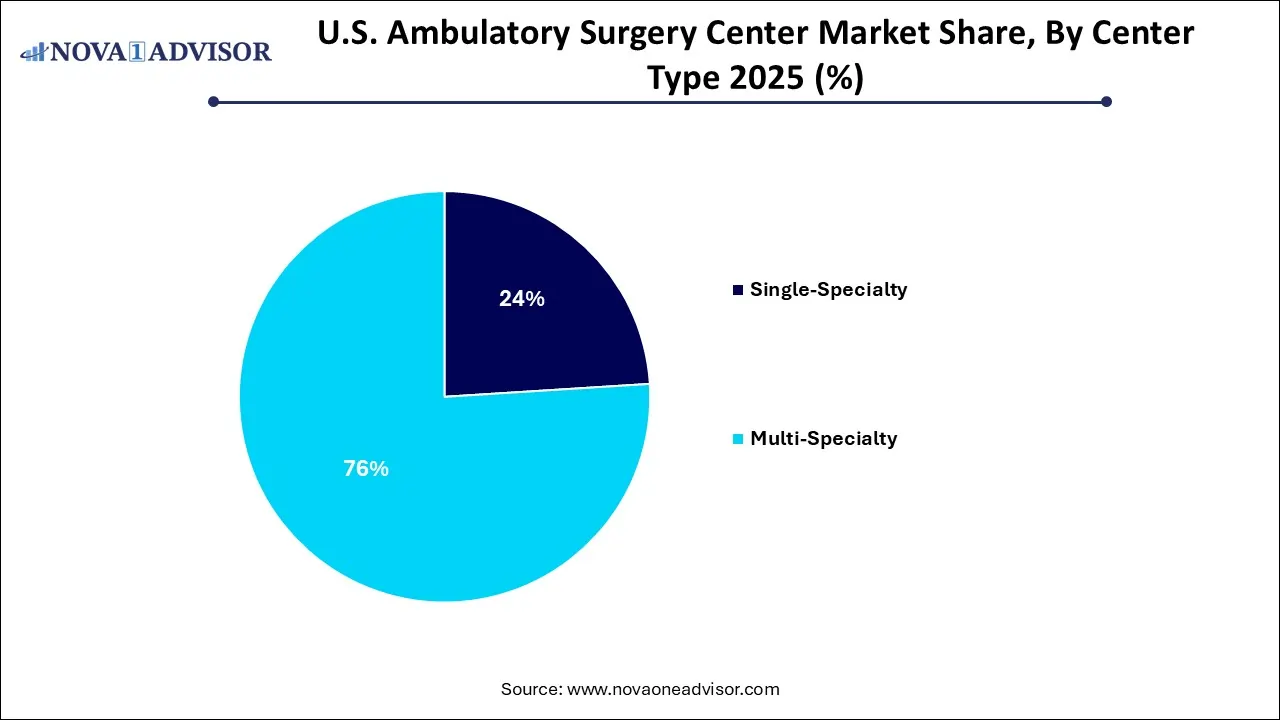 U.S. Ambulatory Surgery Center Market Share, By Center Type 2025 (%)