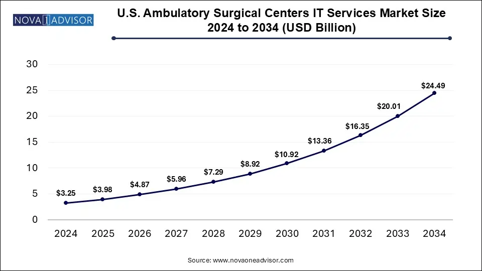 U.S. Ambulatory Surgical Centers IT Services Market Size 2024 To 2034