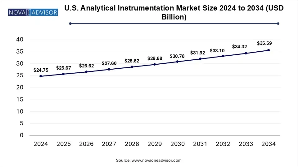U.S. Analytical Instrumentation Market Size 2024 To 2034