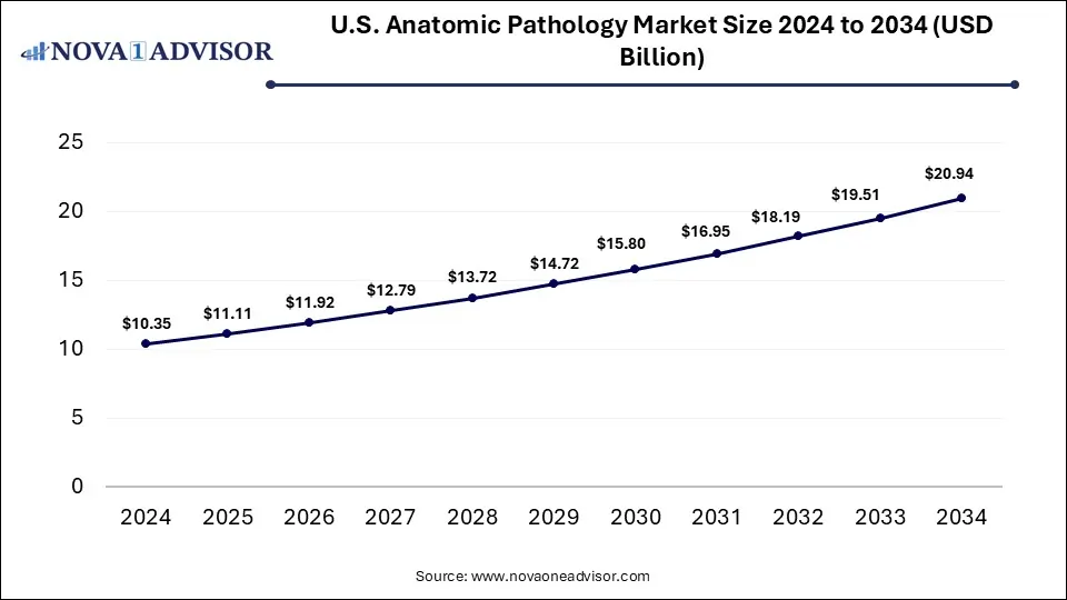 U.S. Anatomic Pathology Market Size 2024 To 2034