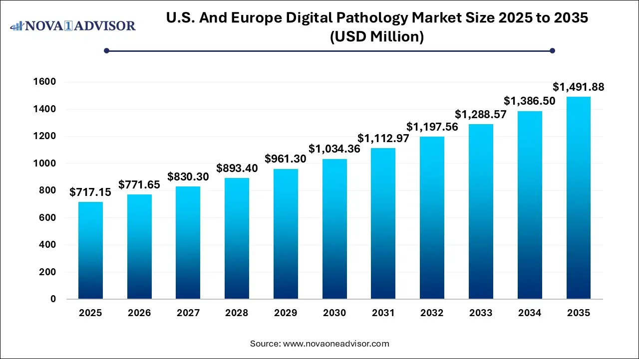U.S. And Europe Digital Pathology Market Size 2025 To 2035