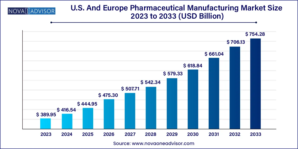 U.S. And Europe Pharmaceutical Manufacturing Market Size 2024 To 2033