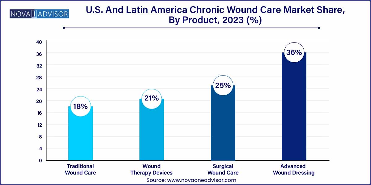 U.S. And Latin America Chronic Wound Care Market Share, By Product, 2023 (%)