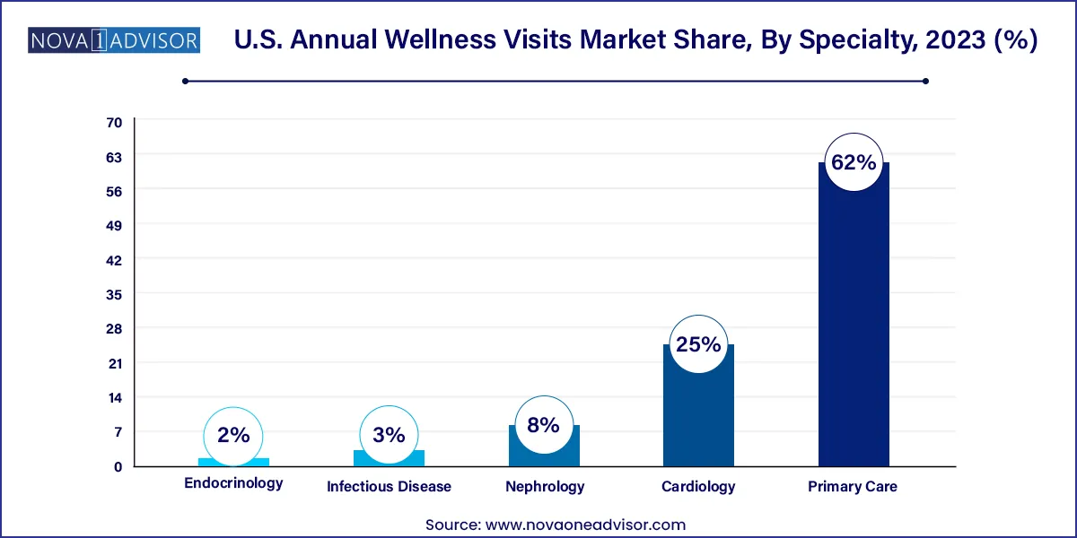 U.S. Annual Wellness Visits Market Share, By Specialty, 2023 (%)