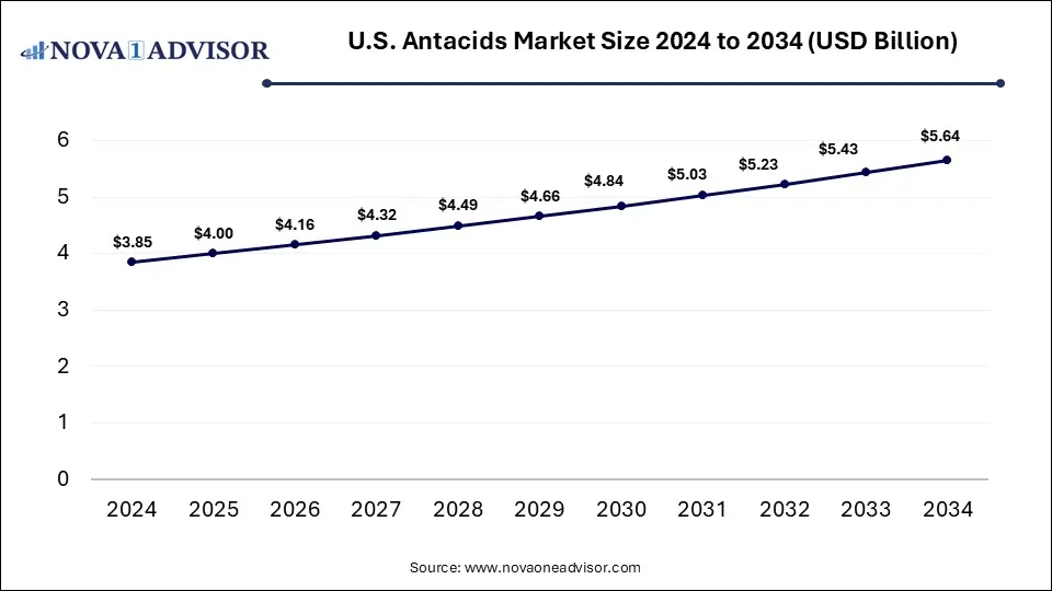 U.S. Antacids Market Size 2024 To 2034