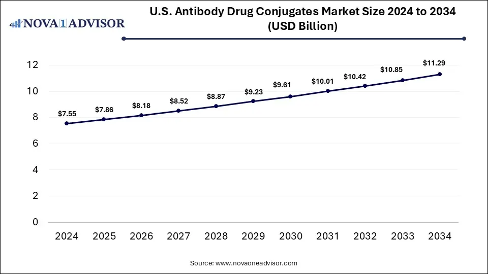 U.S. Antibody Drug Conjugates Market Size 2024 To 2034