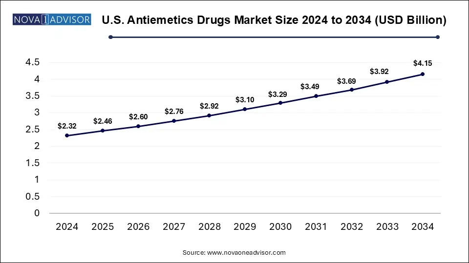 U.S. Antiemetics Drugs Market Size 2024 To 2034