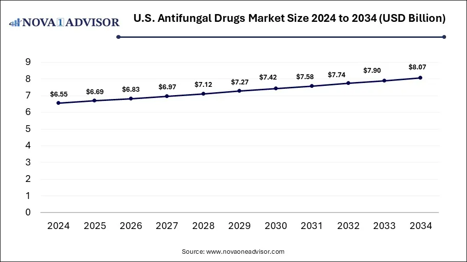 U.S. Antifungal Drugs Market Size 2024 To 2034
