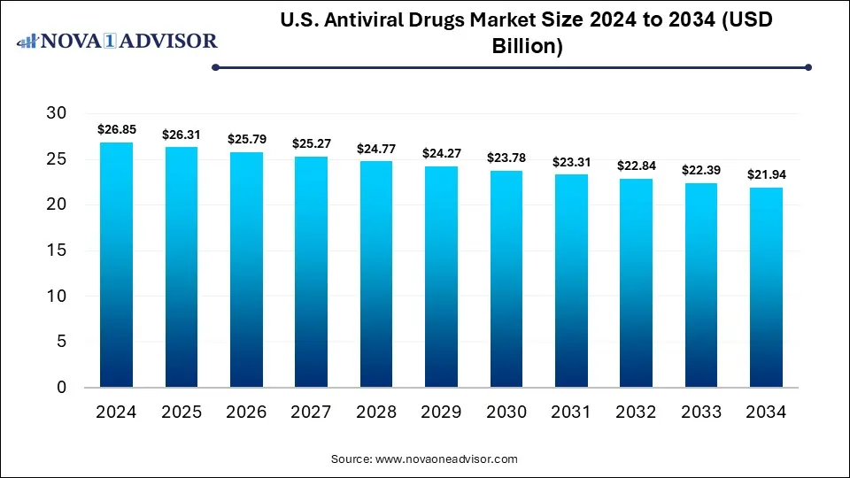 U.S. Antiviral Drugs Market Size 2024 To 2034
