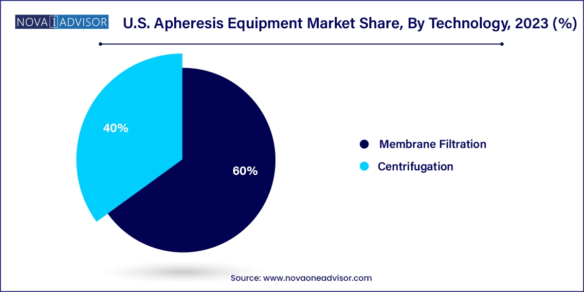 U.S. Apheresis Equipment Market Share, By Technology, 2023 (%)
